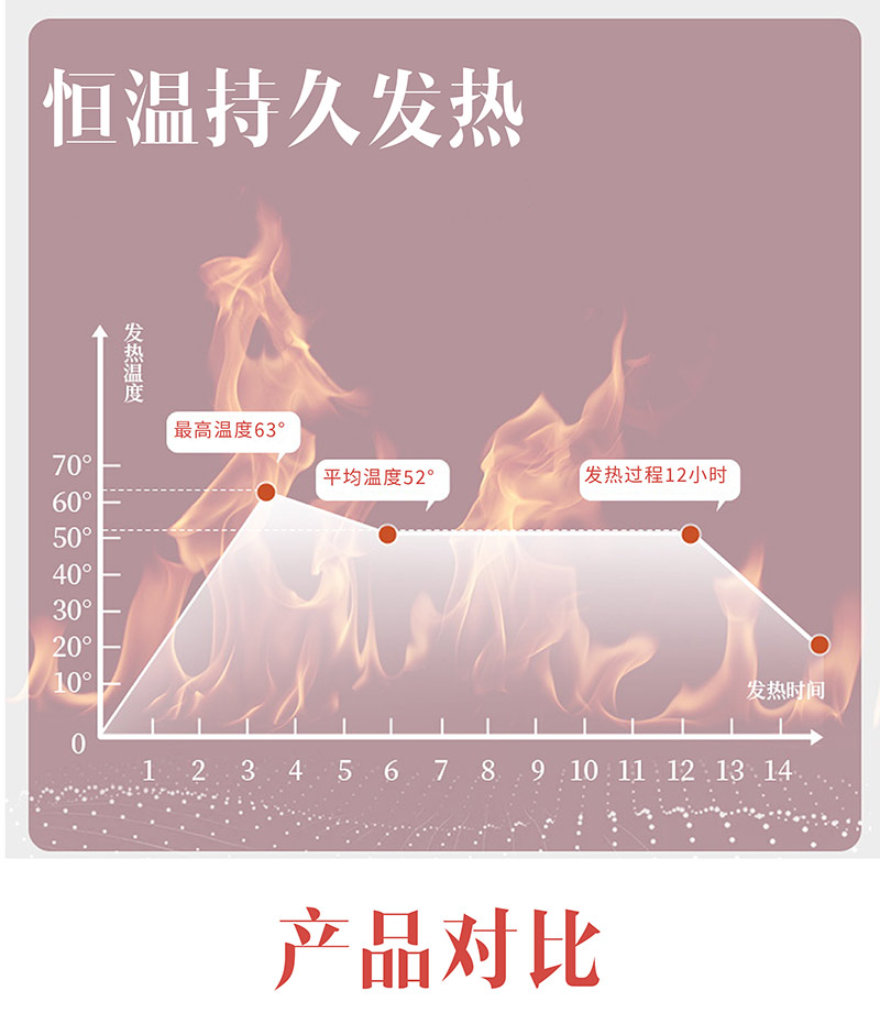 暖宮貼恒溫持久發(fā)熱對比效果